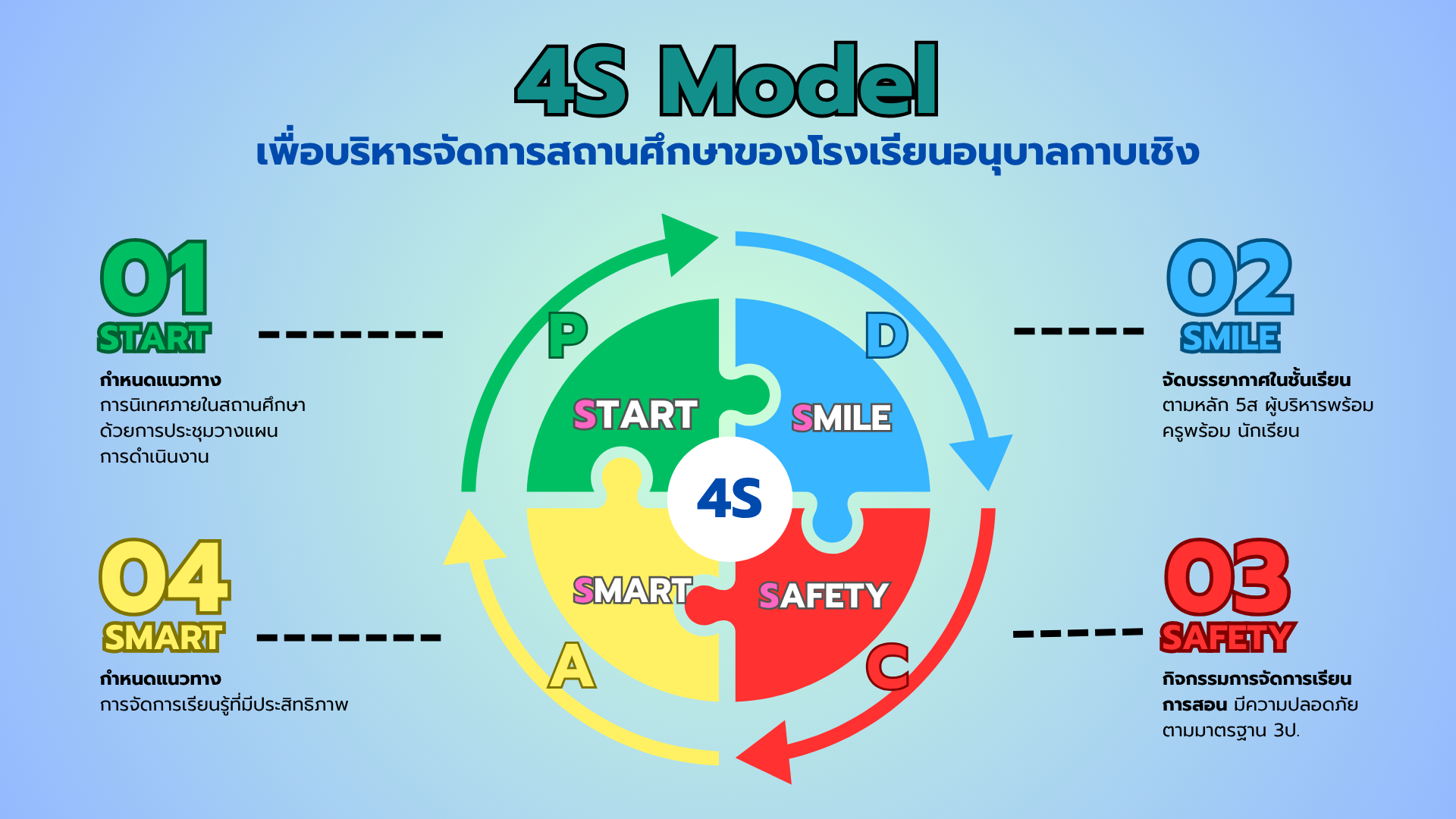 4S Model